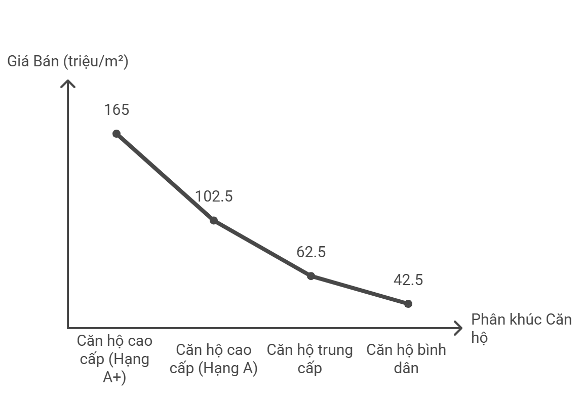 Giá bán căn hộ chung cư phường Hải Châu 2025