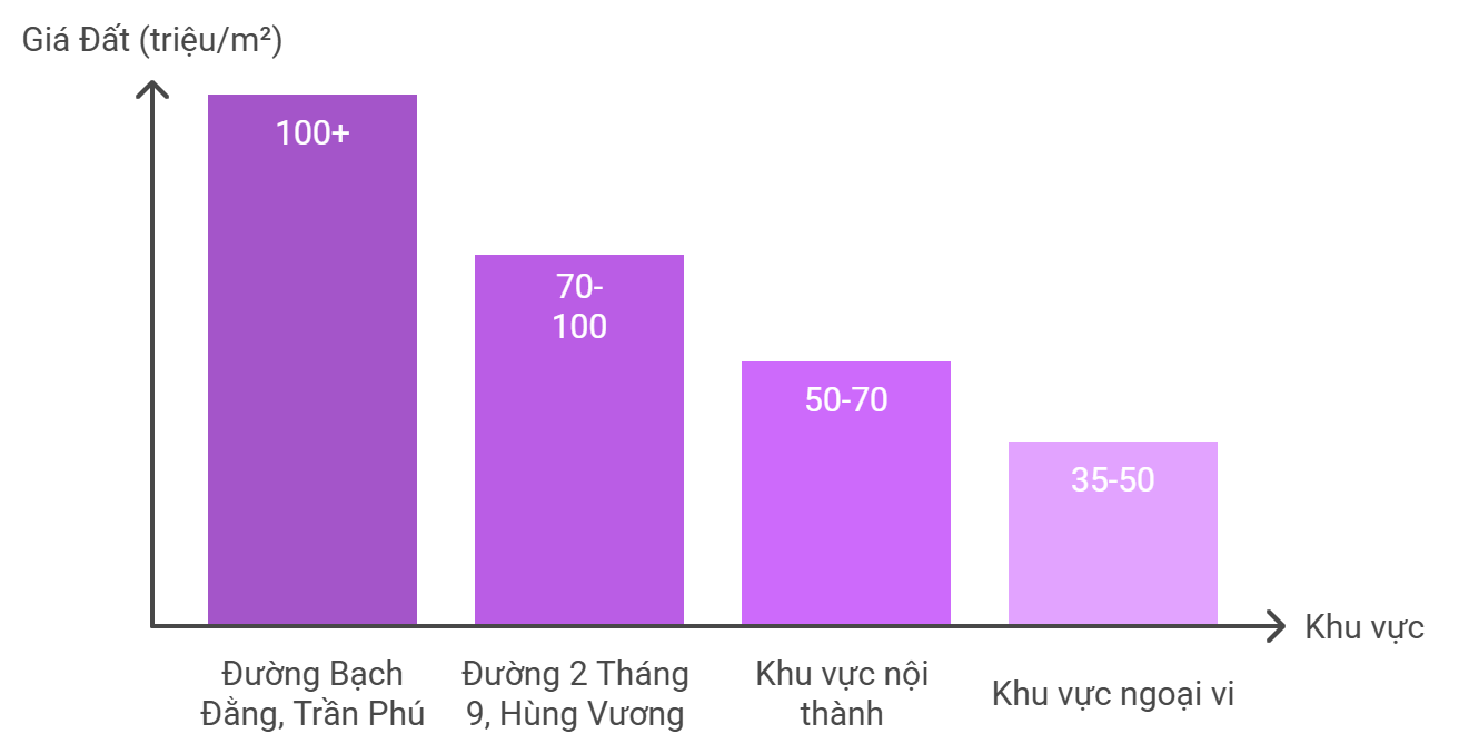 So sánh giá đất nền tại phường Hải Châu năm 2025