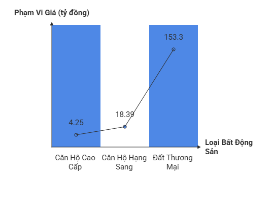 Biểu đồ giá bất động sản phường An Hải năm 2025