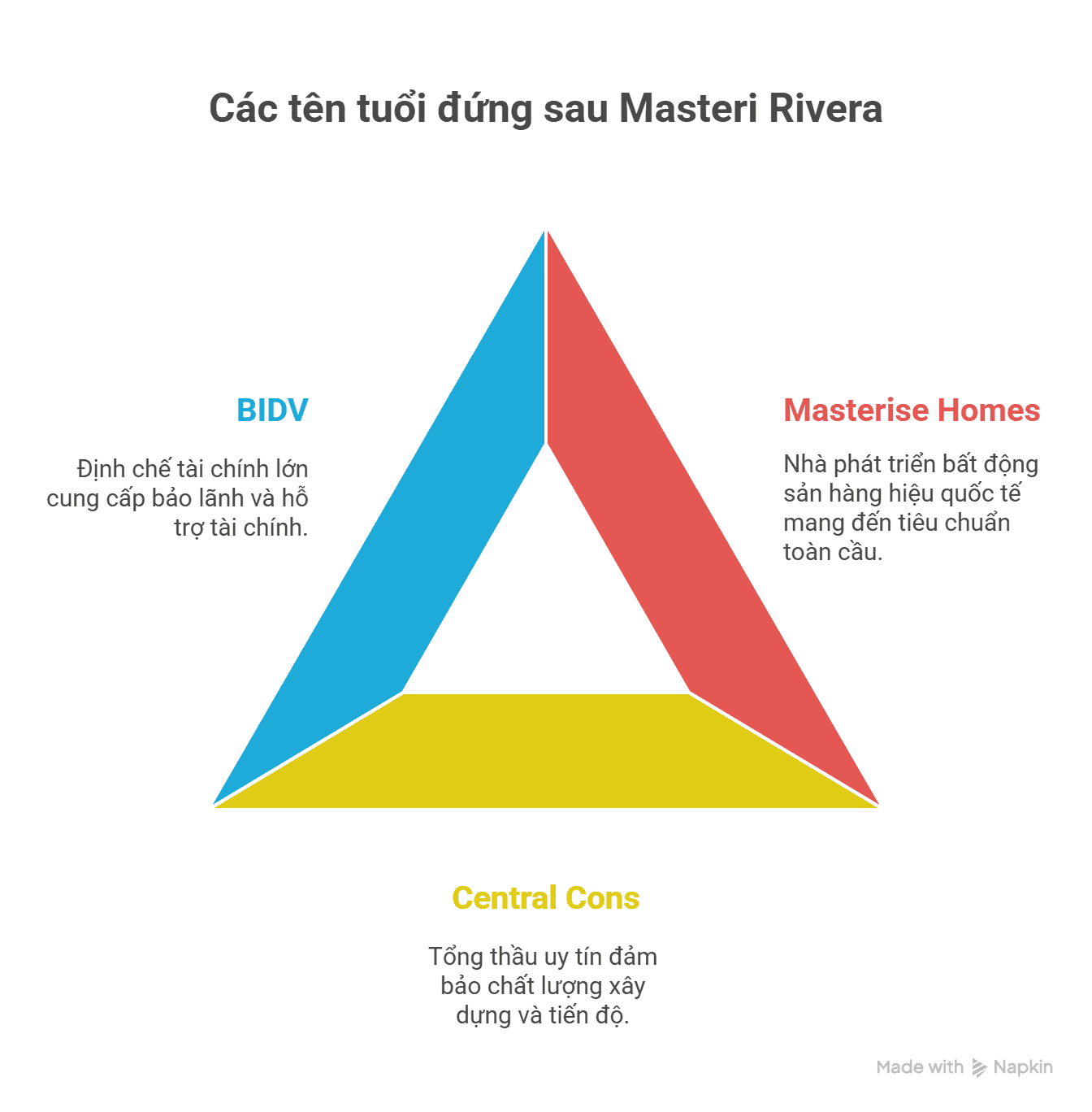 Các tên tuổi đứng sau Masteri Rivera