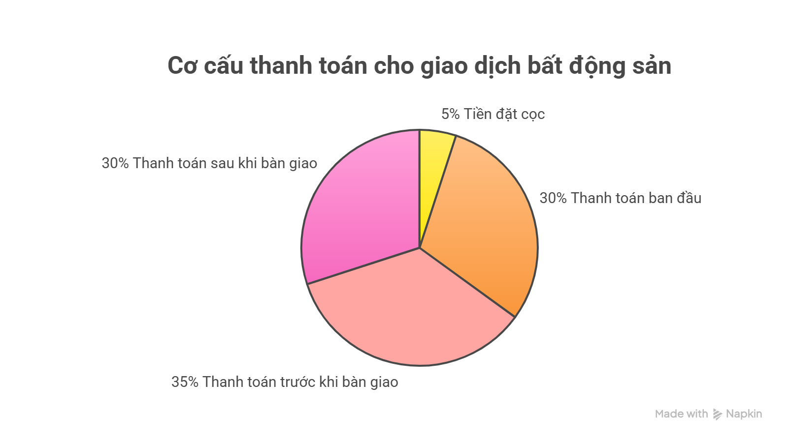 Cơ cấu thanh toán cho giao dịch bất động sản
