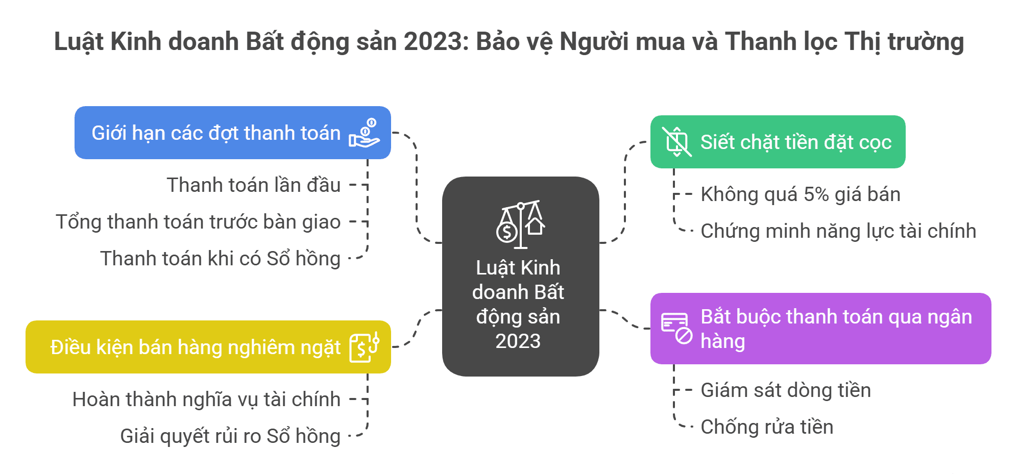 Luật Kinh doanh Bất động sản 2023 Bảo vệ Người mua và Thanh lọc Thị trường