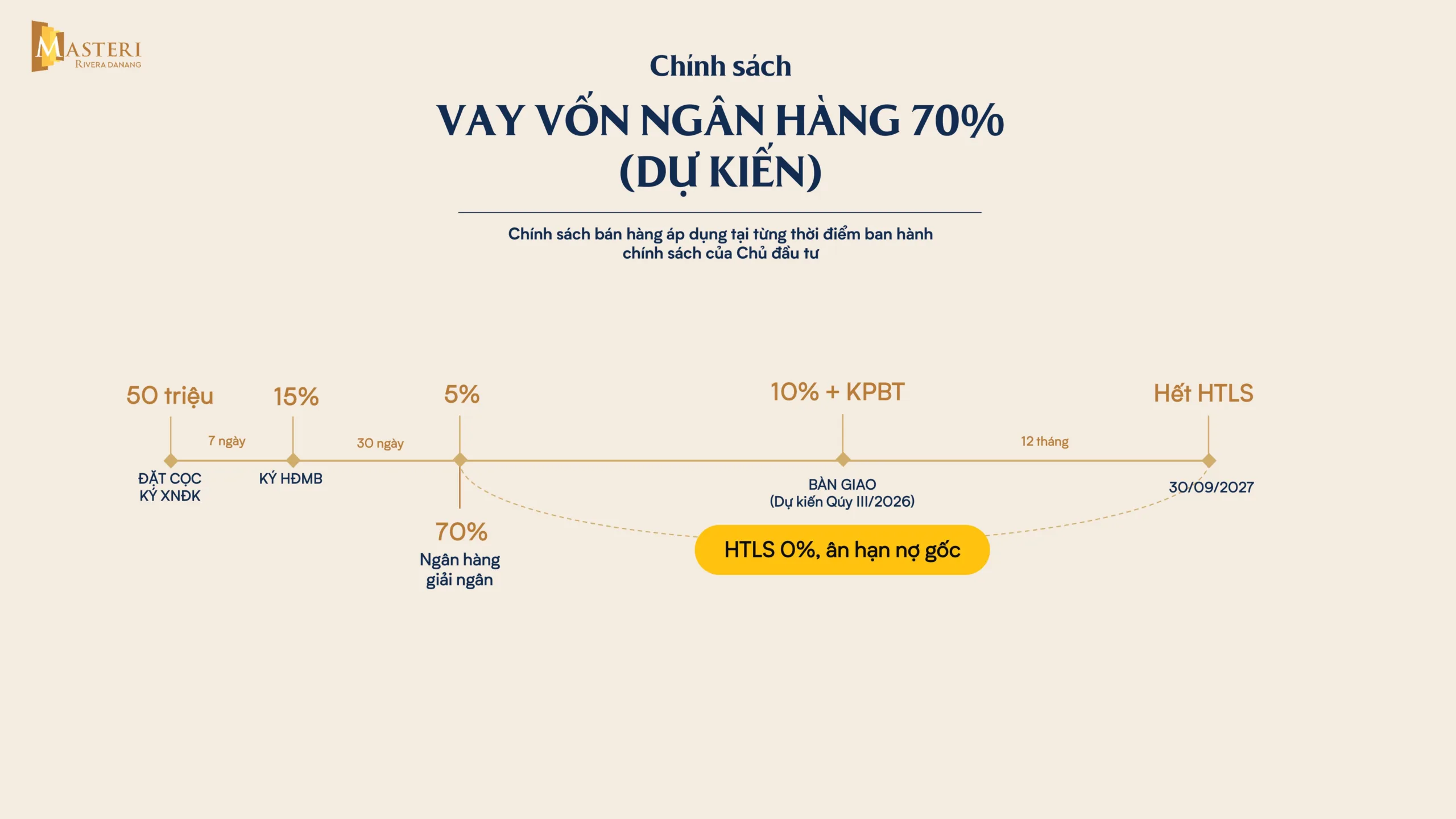Chính sách vay vốn ngân hàng 70% (dự kiến)