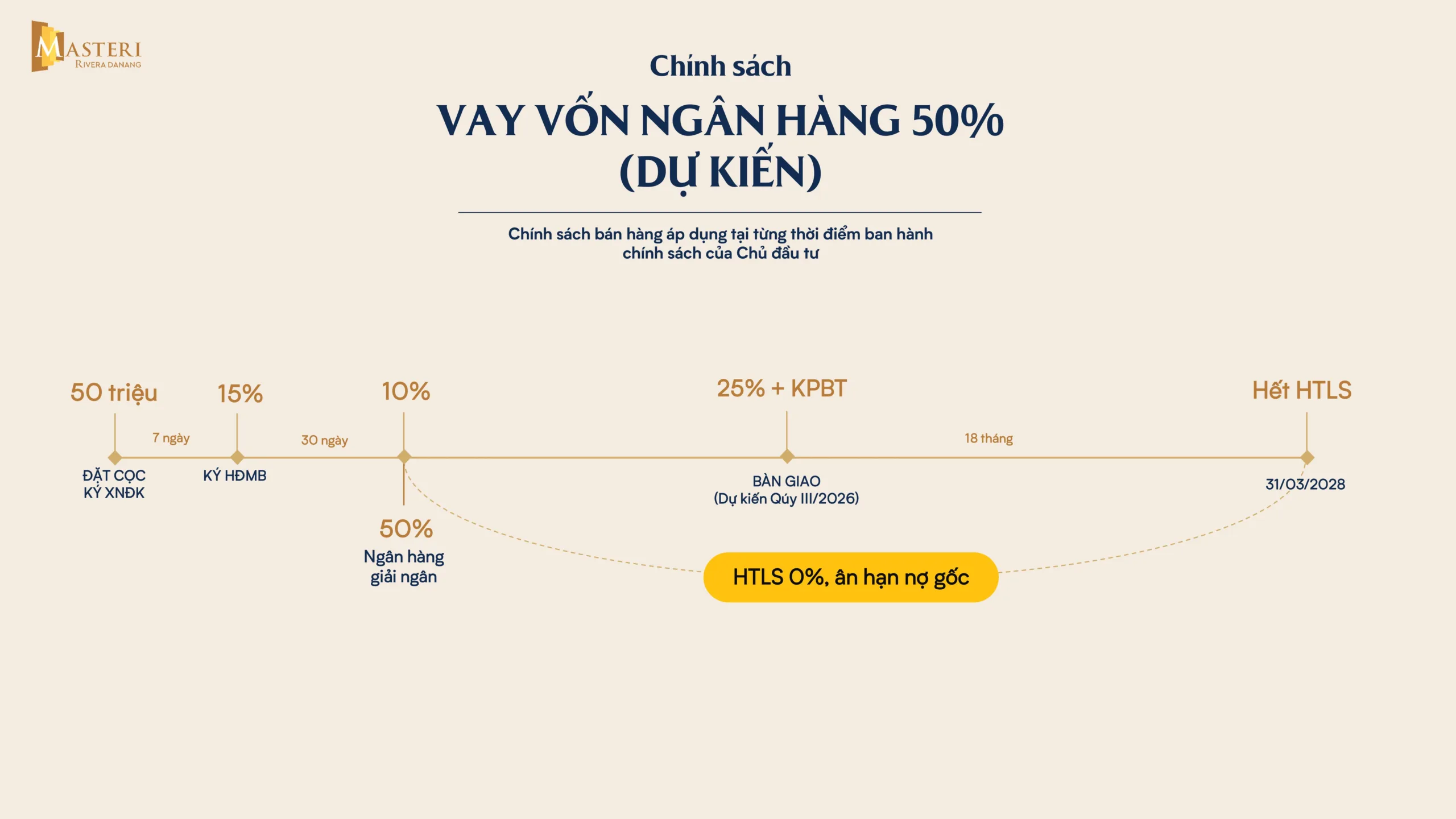 Chính sách vay vốn ngân hàng 50% (dự kiến)