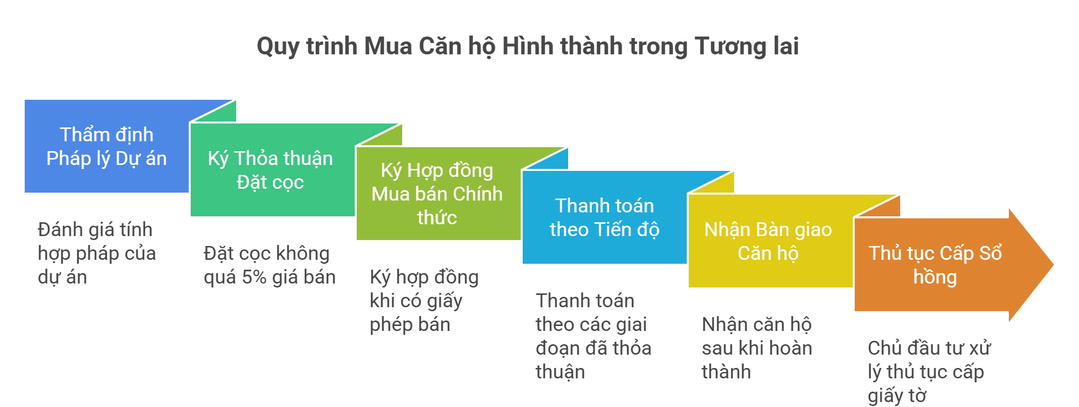 Quy trình Mua Căn hộ Hình thành trong Tương lai