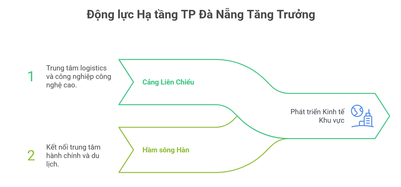 Sức bật từ Siêu dự án Hạ tầng Cảng Liên Chiểu và Hầm sông Hàn sẽ thúc đẩy BĐS Đà Nẵng