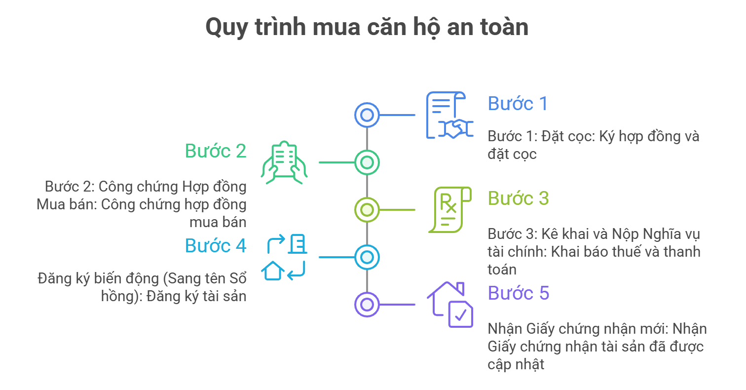Trường hợp 1_ Mua căn hộ đã có Sổ hồng (An toàn nhất)
