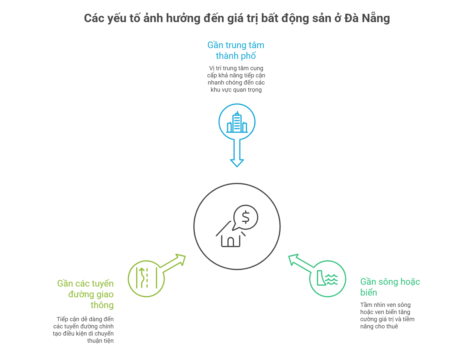 nguyên tắc Nhất cận thị, Nhị cận giang, Tam cận lộ