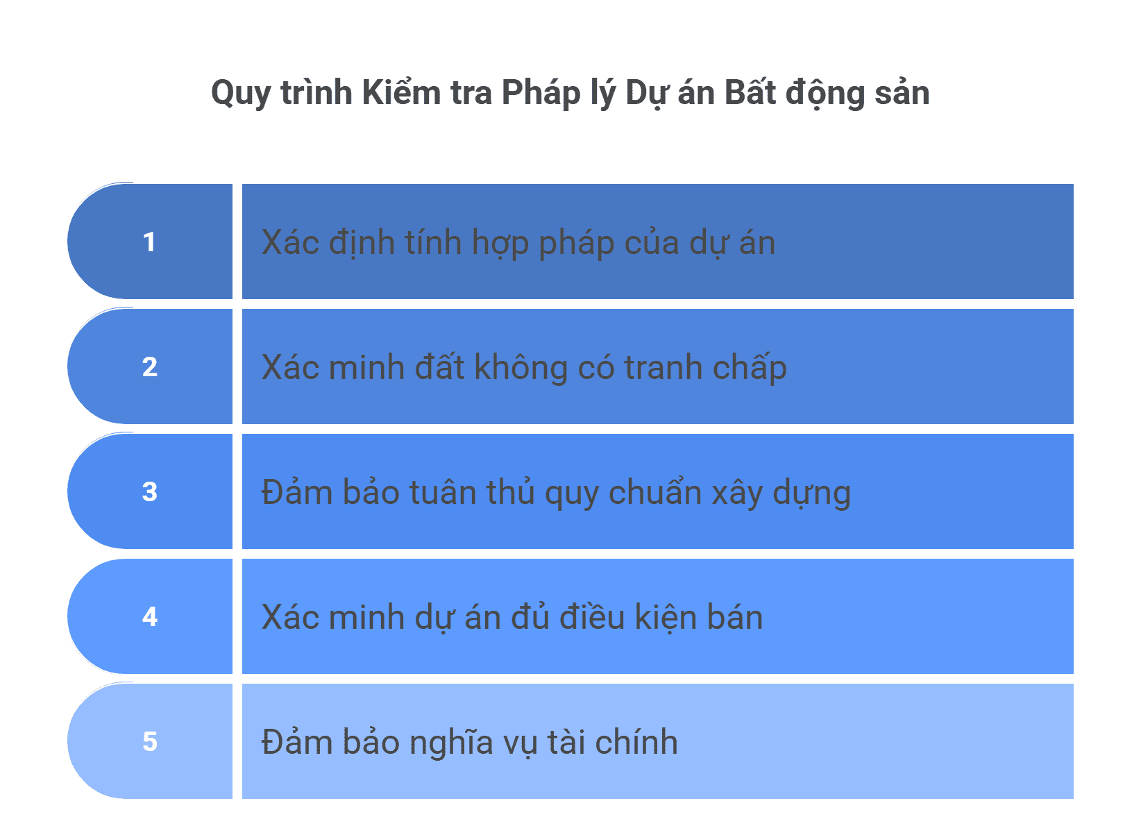 Quy trình Kiểm tra Pháp lý Dự án Bất động sản