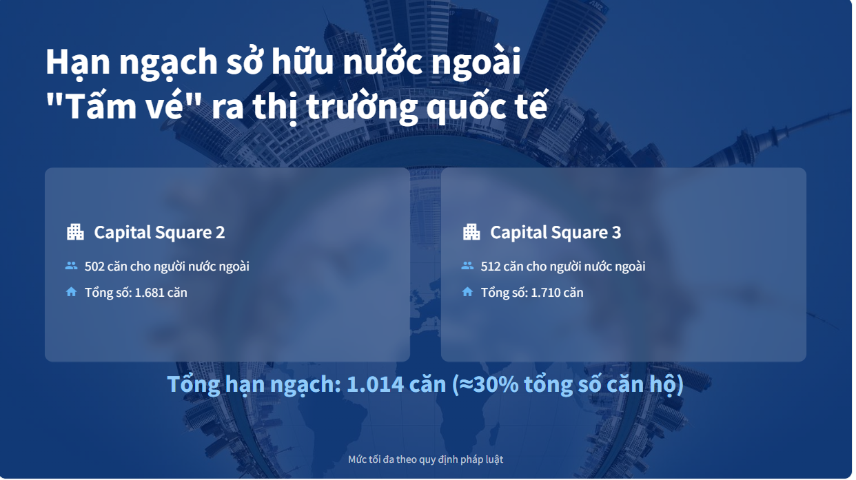 Hạn ngạch sở hữu nước ngoài lớn là một lợi thế khi lựa chọn đầu tư vào Capital Square Đà Nẵng