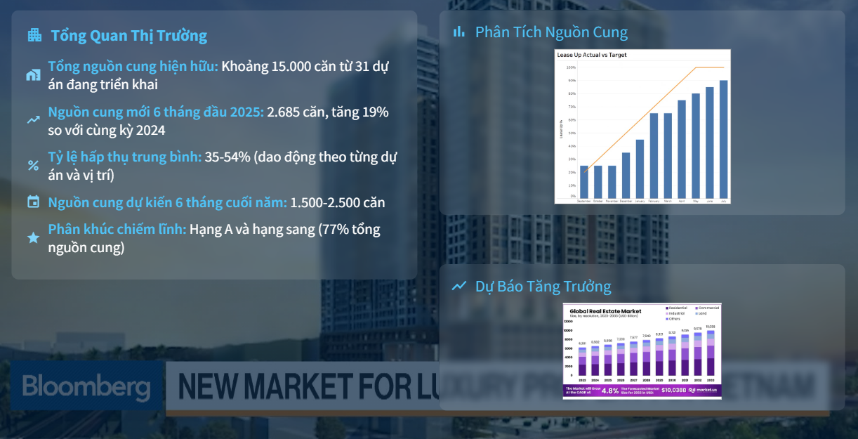 Những Con Số "Biết Nói" Về Thị Trường Căn Hộ Đà Nẵng (Cập nhật Quý 3/2025)
