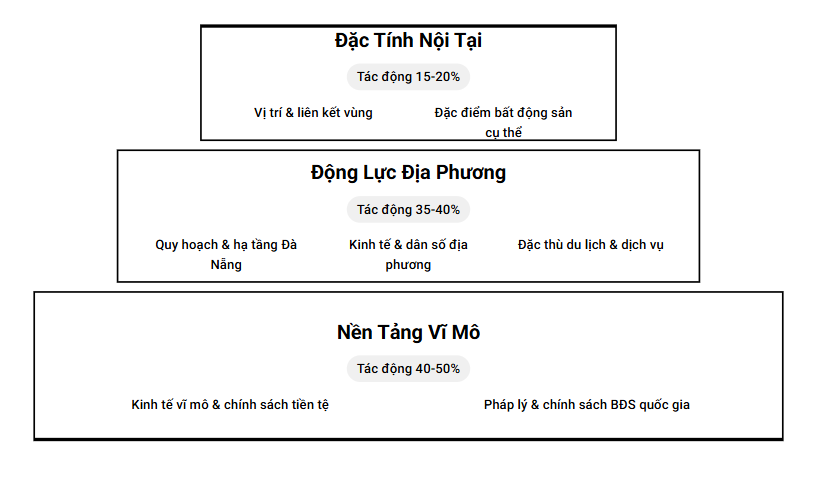 Mô hình Kim Tự Tháp với 3 tầng ảnh hưởng đến BĐS Đà Nẵng