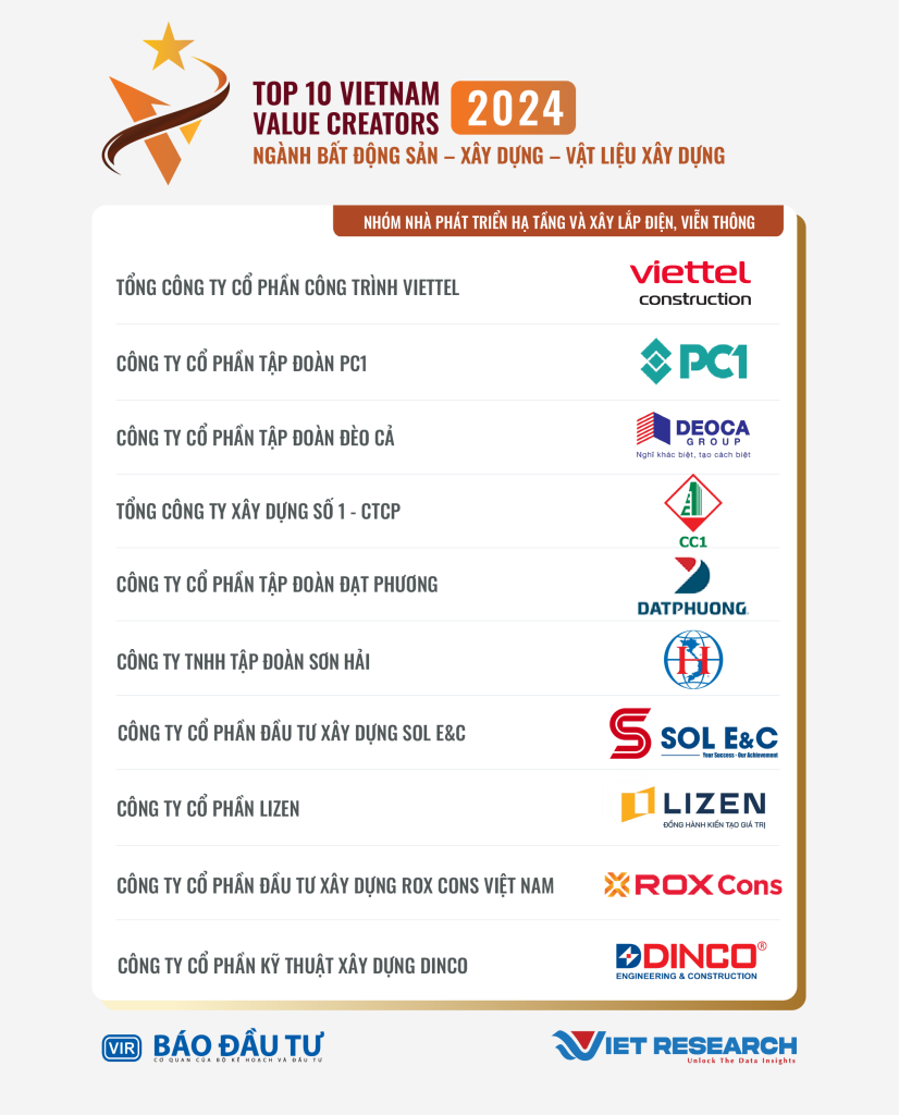 Top 10 Doanh nghiệp BĐS triển vọng nhất năm 2024