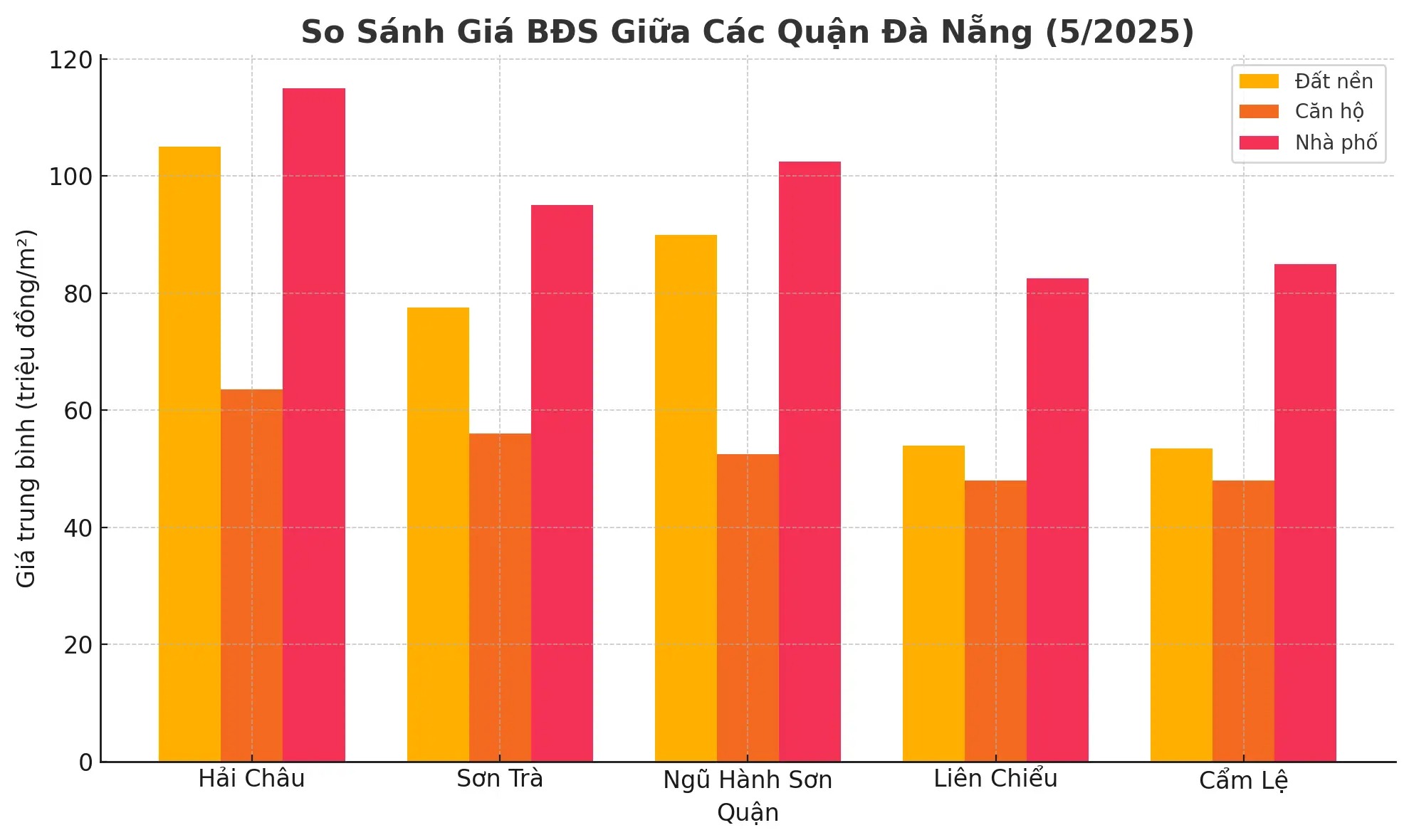 So sánh giá bđs các phường tại Đà Nẵng năm 2025 - Nguồn: Tapchidothi